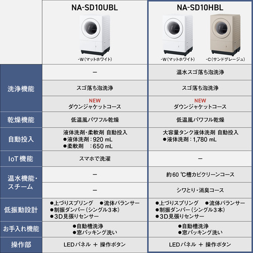 【無料長期保証】パナソニック ドラム洗濯機 洗濯10.0kg 乾燥5.0kg 幅63.9cm 温水スゴ落ち泡洗浄 NA-SD10HBL-C ベージュ系 