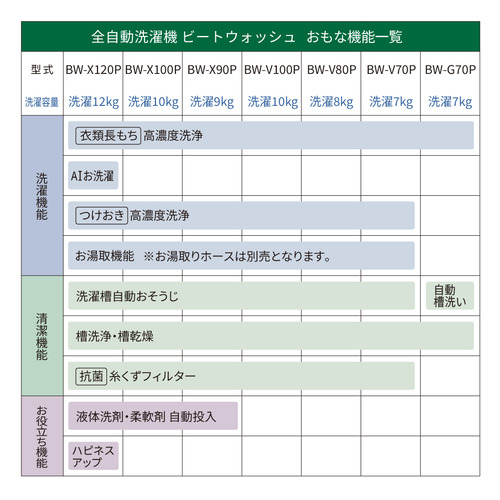 【無料長期保証】日立 全自動洗濯機 上開き 洗濯10kg 衣類長もち 高濃度洗浄 洗濯槽自動おそうじ つけおきプラス BW-V100P ホワイト系_11