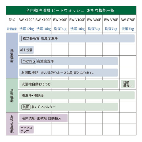 日立 全自動洗濯機 上開き 洗濯7kg 衣類長もち 高濃度洗浄 洗濯槽自動おそうじ つけおきプラス BW-V70P ホワイト系_9