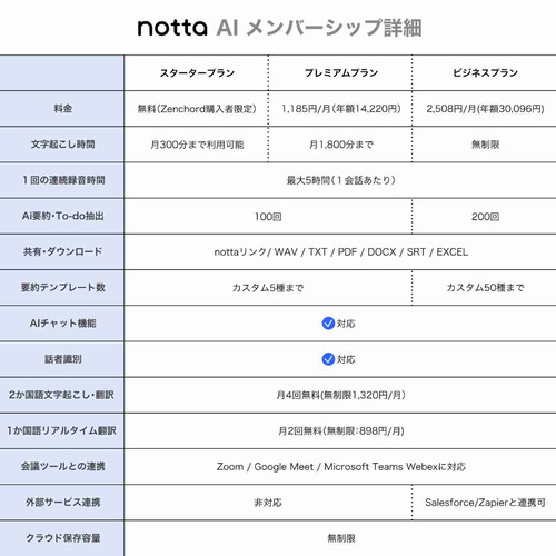 Zenchord ZENCHORD-1W Zenchord 1 AI議事録イヤホン オープンイヤー型 Notta対応 ハイレゾ Bluetooth IPX4防水 クラシックホワイト_15