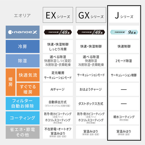 【標準工事費込】パナソニック エアコン 6畳 ナノイーX搭載 掃除機能 除湿 Jシリーズ CS-226DJR-W ホワイト系 2026年モデル_9
