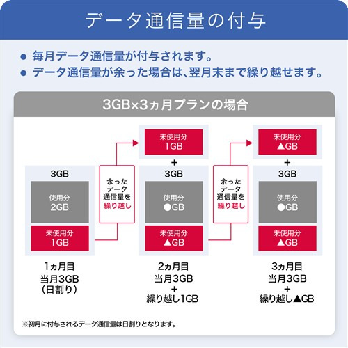 【ご受け入れるには法人／倶楽部である已むを得ずがあります】IIJ IM-B444 IIJ移動性客あしらい／印字機D for IIJmio Biz プリペイドSIM 3GB／12ヶ月