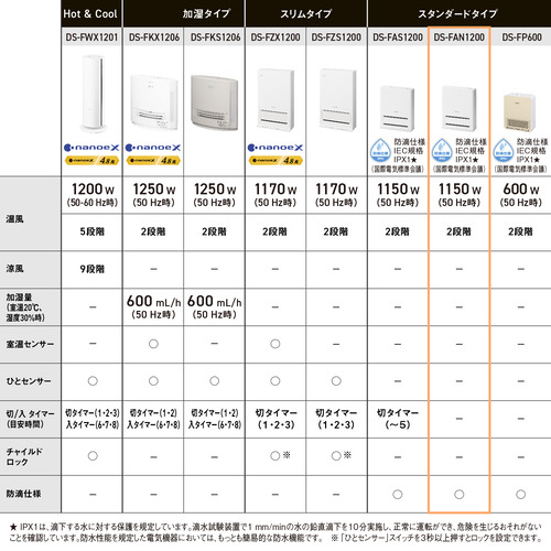 パナソニック DS-FAN1200-W セラミックファンヒーター 出力2段階 IPX1