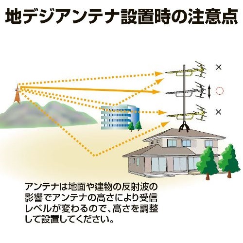 日本アンテナ AU5AX 高性能5素子パラスタックアンテナ