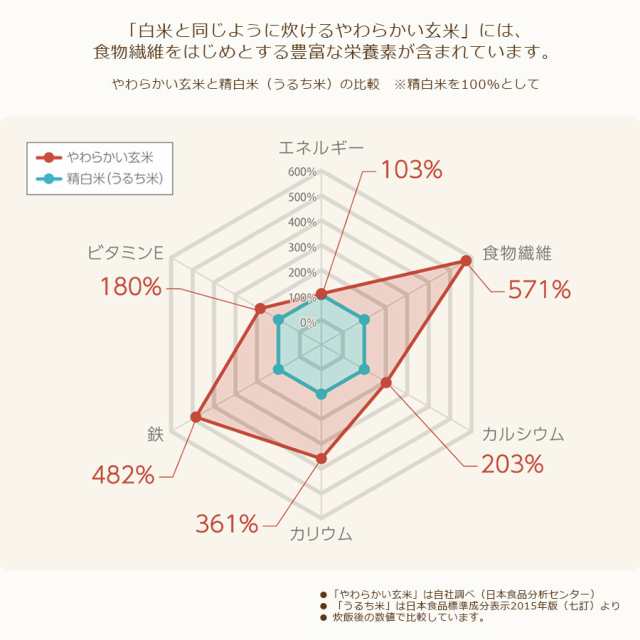 玄米 白米と同じように炊けるやわらかい玄米 900g×4袋 令和4年産 北海道・沖縄は送料900円 の通販はau PAY マーケット ヤマトライス  au PAY マーケット－通販サイト