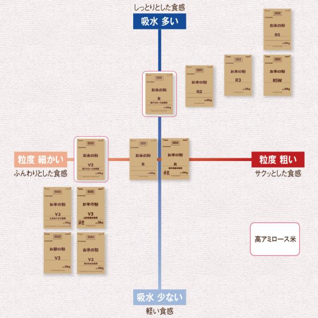 米粉 国産 料理用 製菓製パン お米の粉 R 10kg 送料無料 薄力粉 グルテンフリー 無添加 業務用 波里 namisato