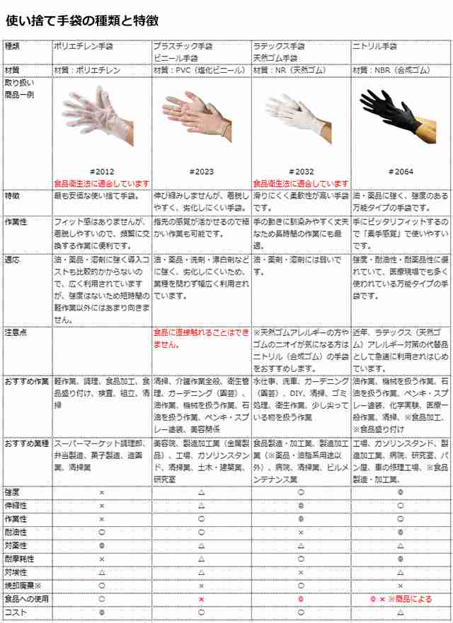 使い捨て 使い切り 手袋 S M L 2020 ニトリル 手袋 150枚入 ハイブリッドグローブ ルピナス フィット感と伸縮性を実現 薄手  川西工業の通販はau PAY マーケット タイムリー・ファッションストア au PAY マーケット－通販サイト