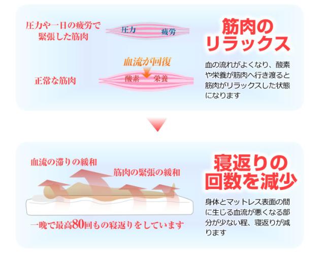 ディアモナ ダブル 7ゾーン ポケットコイルとコンフォートフォーム 【大型商品につき日時指定不可】_5