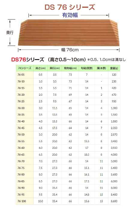 ダイヤスロープ　DS76-75　高さ7.5cm　76cm幅　シンエイテクノ　段差 スロープ 室内用 介護 歩行 ゴム製 すべり止め｜au PAY  マーケット