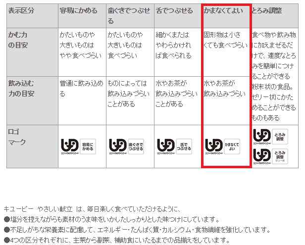 キューピー やさしい献立 かまなくてよい(区分4)１０種×３袋 計３０品セット【介護 食 やわらかい 即席 低カロリー レトルト の通販はau PAY  マーケット - 介護もーる