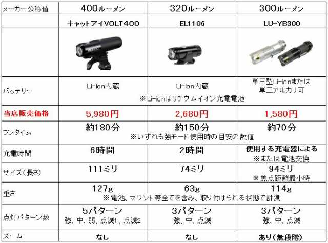 送料無料 サイクルライト El 1106 強力3ワットled Usb充電式 コンパクトライト 自転車ライト の通販はau Pay マーケット 自転車 のライトをつけようショップ