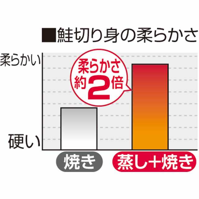 鍋 フライパン IH対応スチームグリル グリルメタルカバー2点セット WX0525の通販はau PAY マーケット - ディノス au PAY  マーケット店 | au PAY マーケット－通販サイト