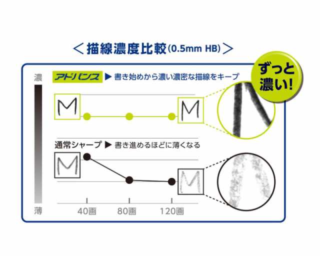 三菱鉛筆 クルトガ アドバンス シャープペンシル 0 3mm M3 559 1p 1本の通販はau Pay マーケット 三星文具