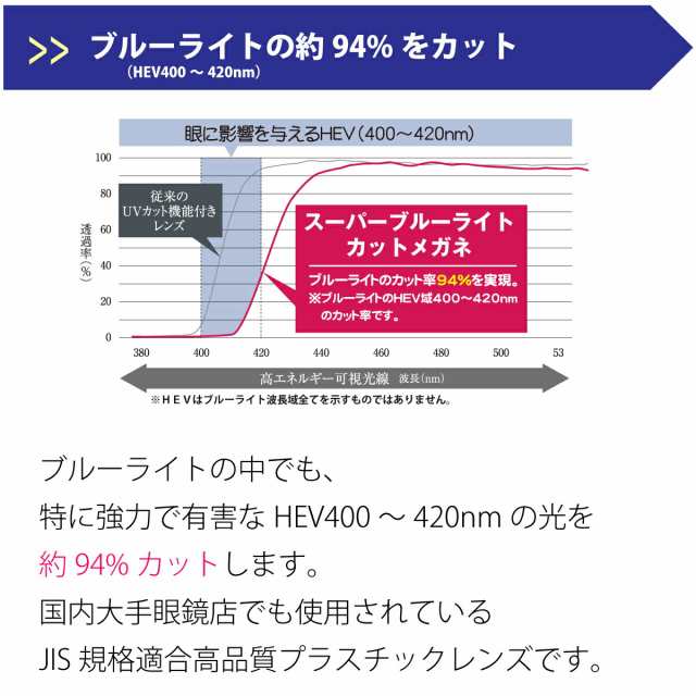 オプションレンズ】スーパーブルーライトカット レンズ ブルーライト 94% カット 薄型 非球面 レンズ 屈折率 1.60 日本製（2枚1組）  UVの通販はau PAY マーケット - メガネスタイル