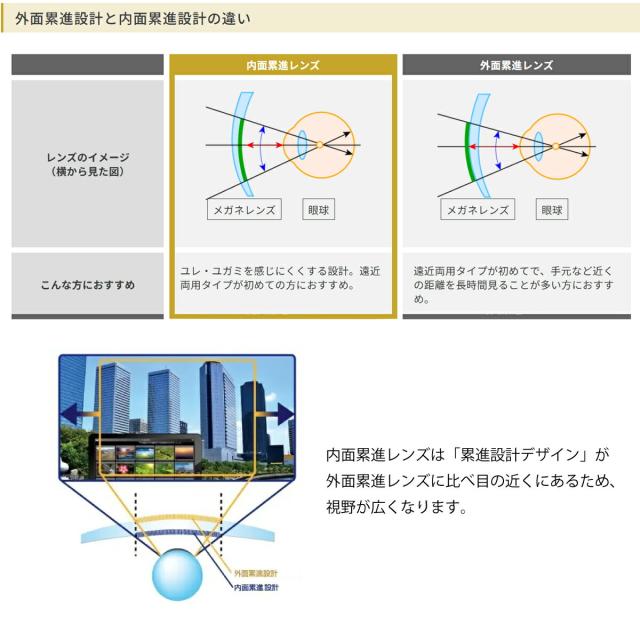 【オプションレンズ】HOYA ホヤ 近々両用 ジェネラックス HG デスク デスクワーク用 内面設計 累進 レンズ 多焦点 薄型 屈折率 1.60（2枚1組） メガネ 眼鏡 境目なし UVカット 紫外線カット op-hoya_5