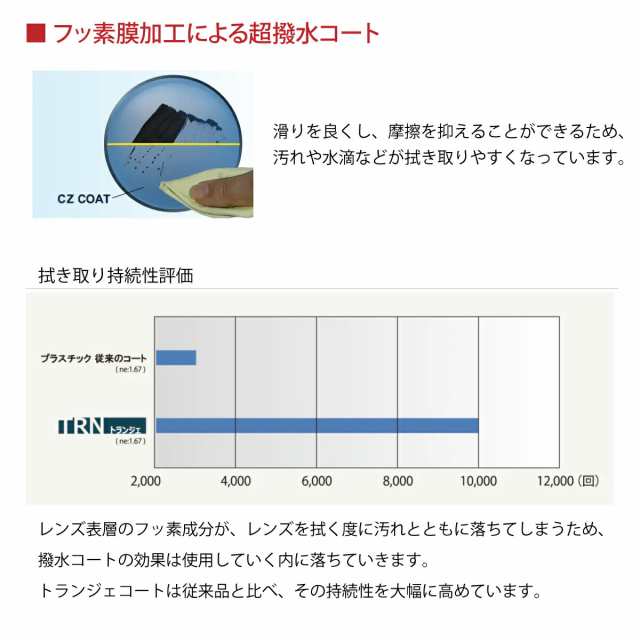 www.luckychocolate.de - イトーレンズ 超薄型 屈折率1.67 非球面