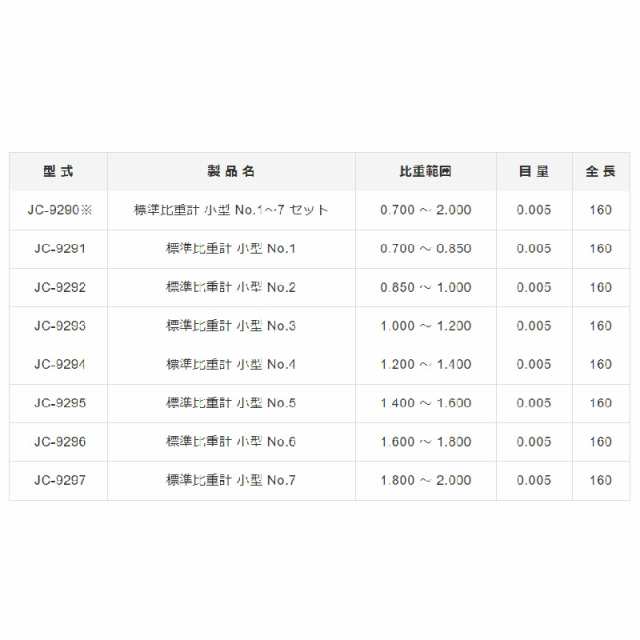 最大63%OFFクーポン 東亜計器製作所 重液用比重計 重ボーメ計 0~72度