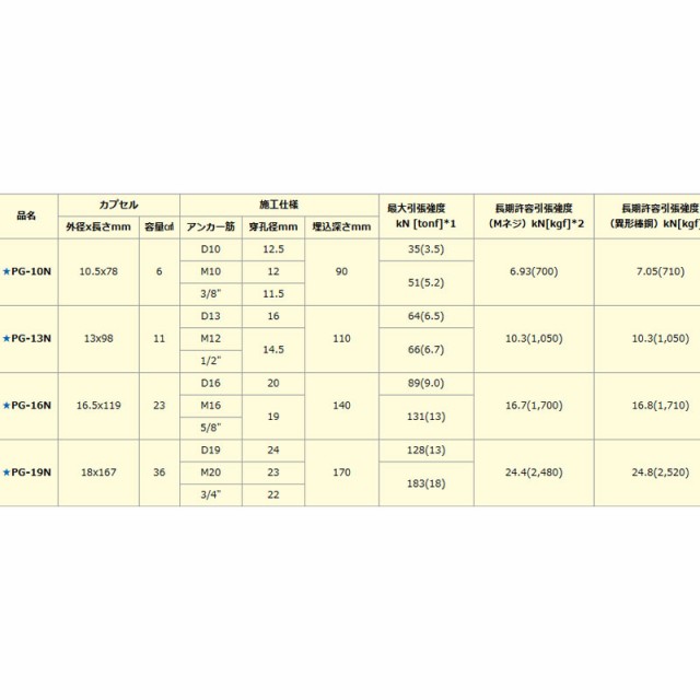 代引不可 【100本】 ケミカルアンカー PG-16N 接着系 アンカー ノンスチレン 工事 現場 基礎 補強 デコラックス コT の通販はau  PAY マーケット - 株式会社プラスワイズ au PAY マーケット店