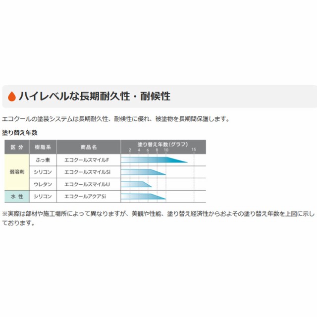 代引不可 遮熱塗料 エコクールスマイルF 15kg 屋根用 ハニーブラウン