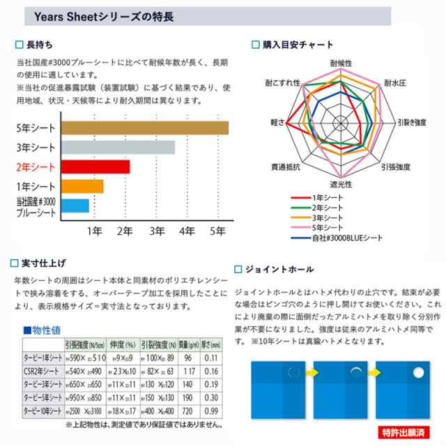 売れ筋アイテムラン 個人宅配送不可 代引不可 CSR 2年 シート 2.7×3.6m ディープブルー 20枚 日本製 災害 対候性 土木 工事現場  野積養生カバー レジャー 萩