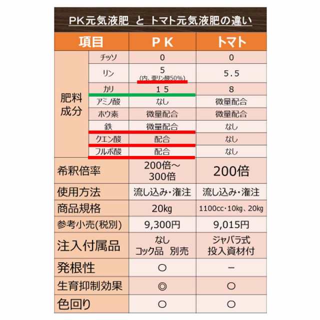 Pk元気液肥 0 5 15 kg タキイ種苗 果菜類の着果向上 トマト着色不良改善 根菜類の肥大促進 液肥 肥料 タ種 代引不可の通販はau Pay マーケット 株式会社プラスワイズ Au Pay マーケット店