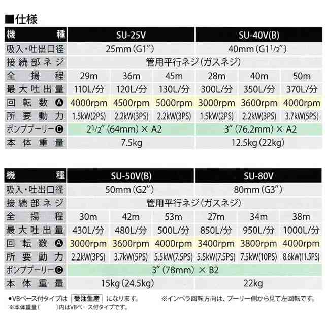 単体ポンプ バブールポンプ Su 50v 50mm 高性能自吸式 全揚程 最大 53m 最大吐出量500l 分 重量15kg 工進 Koshin シb 送料無料 代引不可の通販はau Pay マーケット 株式会社プラスワイズ Au Pay マーケット店