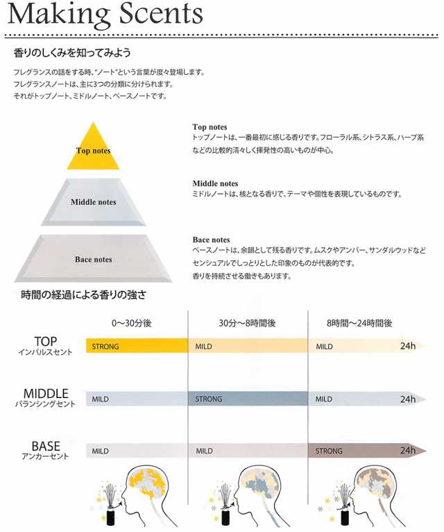 アシュレイ&バーウッド フレグランスオイルお試し用全32本　60ml 小分け販売