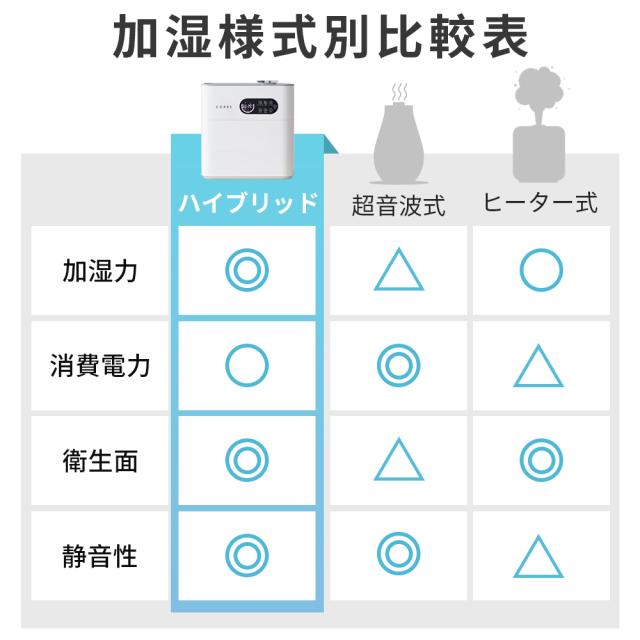 「300円OFFクーポン」【20倍ポイント】「2025年最新型 4重除菌」加湿器 大容量 6.5L 上から給水 ハイブリッド加湿器 卓上加湿器 UV除菌機能付き ヒーター機能付き 高温除菌 マイナスイオン機能 アロマディフューザー 卓上 オフィス 加湿機 静音 省エネ 送料無料