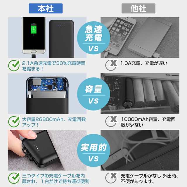 モバイルバッテリー 26800mAh 大容量 2.1A急速充電 3ケーブル内蔵 4台