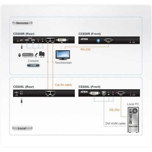 ATENジャパン　ATEN　ＫＶＭエクステンダー　ＤＶＩ／ＵＳＢ／シングルリンク対応　【品番：CE600】_1