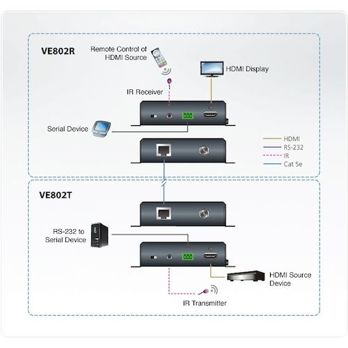 ATENジャパン　ATEN　ビデオ延長器　ＨＤＭＩ　／　４Ｋ　／　ＰＯＨ　【品番：VE802】_1