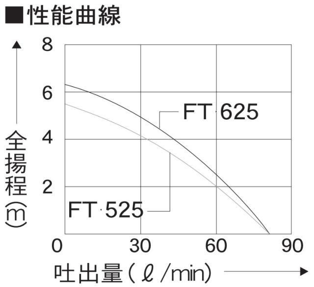 工進　清水用水中ポンプ フルタイム（FT-625-AAA-1）　【品番：FT-625】