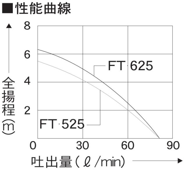 工進　清水用水中ポンプ フルタイム（FT-525-AAA-1）　【品番：FT-525】