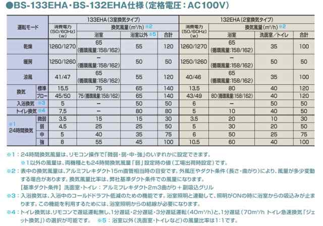 マックス ドライファン 浴室暖房・換気・乾燥機 （2室換気・100V） BS-132EHA 【品番：JB91982】の通販はau PAY マーケット  住設プロ au PAY マーケット－通販サイト