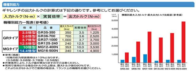 水戸工機　ミトロイ　ギヤレンチ GRタイプ 3.7倍型　【品番：GR37-1000】_5