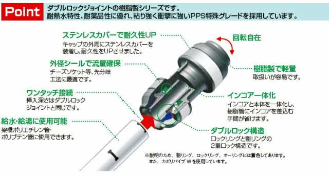 オンダ ダブルロックジョイントP（WPJ型） WPJ3型 ソケット（同径