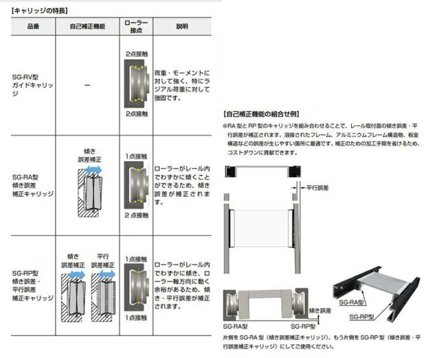 スガツネ工業　Rollon　重量用リニアローラーレール SG-RV型 ガイドキャリッジ　【品番：SG-RVG18-5】_1
