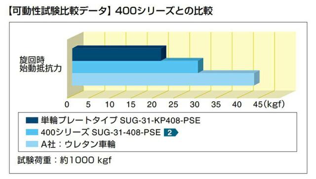 スガツネ工業　DARCOR　重量用キングピンレスキャスター 単輪プレートタイプ 自在車 ブレーキ付　【品番：SUG-31-KP-406B-PD】_2