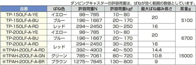 スガツネ工業　重量用ダンピングキャスター TP型 プレートタイプ 自在車　【品番：TP-200LF-A-RD】_5