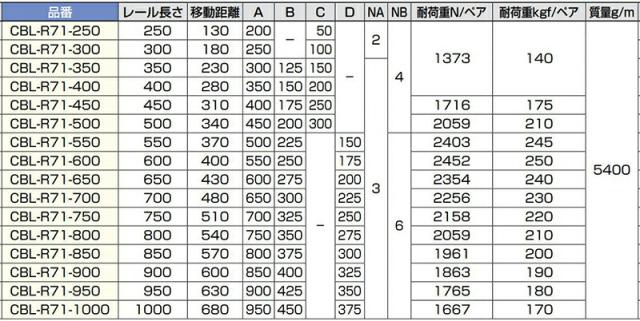 【電子メール便相応う】スガツネ工業 CHAMBRELAN 横すべり軌跡 CBL-R71 超掛け目用 【品番：CBL-R71-250】