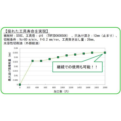 【メール便対応】トラスコ中山（TRUSCO）　超硬コーティングソリッドドリル１１．１ＭＭ　【品番：TRP2D1110S12】_3