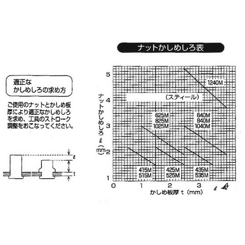 トラスコ中山（TRUSCO）　クリンプナット平頭スチール 板厚1.5 M4×0.7 1000個入　【品番：TBN-4M15S-C】_1