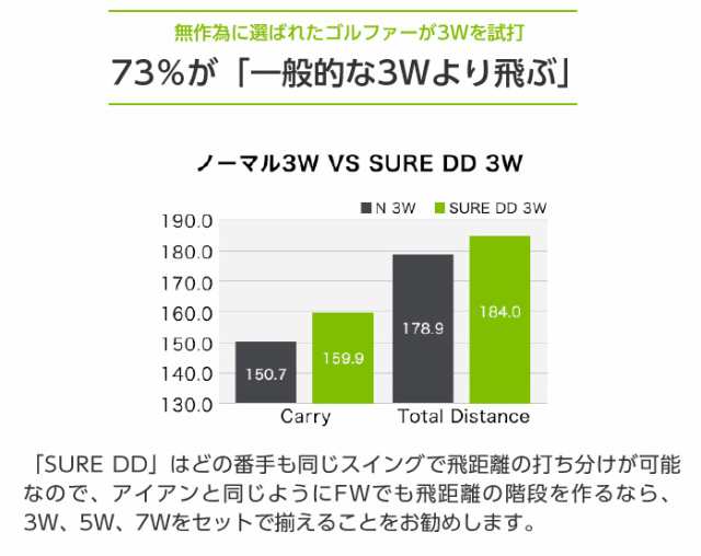 ミズノ SURE DD フェアウェイウッド 苦手な3Wも7W感覚で飛ばせる 3W 5W