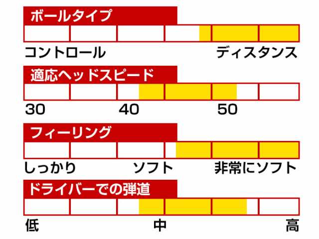 ネクスジェン ゴルフ ボール 3ピース ディースペック アイオノマー 1ダース 12球入り 高耐久 高反発 高弾道 Nexgen D Specの通販はau Pay マーケット ゴルフパートナー