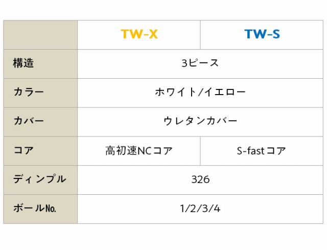 ホンマ ゴルフ ボール Tw X Tw S 1ダース 12球入り ホワイト イエロー 3ピース Bt1908 Bt1904 Tour World 本間 ゴルフ Honmaの通販はau Pay マーケット ゴルフパートナー