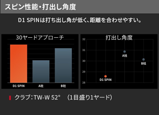 ホンマ ゴルフ ボール D1 D-1 SPIN スピン 2023 2ピース ソフト 飛び系