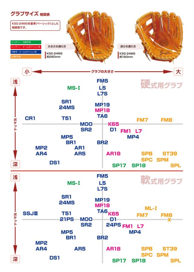 久保田スラッガー 硬式グラブ セカンド・サード・ショート用 野球