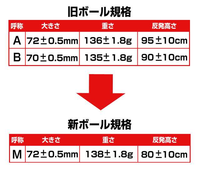 ナガセケンコー 軟式野球ボール M号 中学生 一般向け 新軟式球 メジャー 試合球 M号球 1ダース 12球入り Kenko M 1の通販はau Wowma Ballclub Byスポーツサクライ