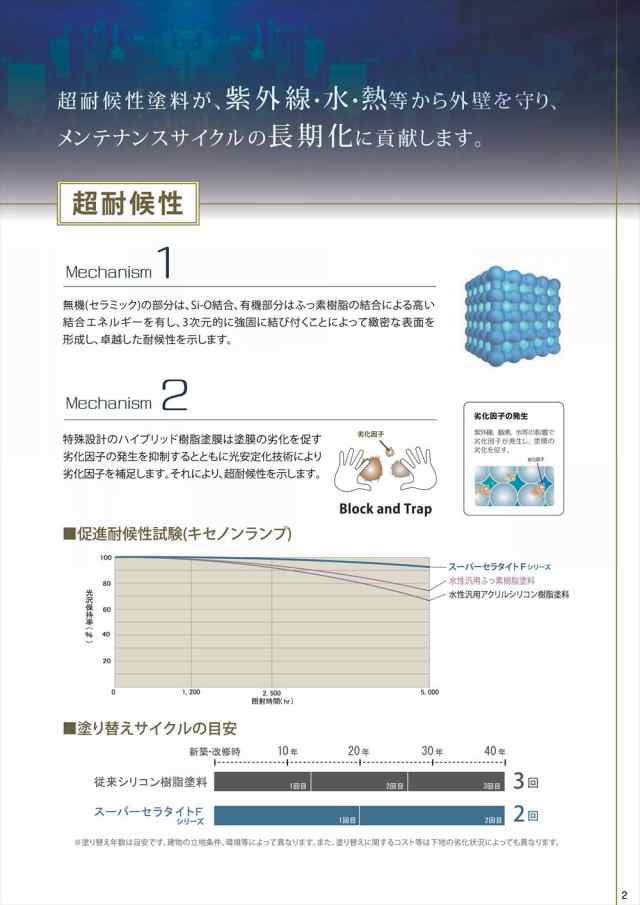 海外輸入 エスケー化研 スーパーセラタイトF中塗 ツヤ有 白 16K