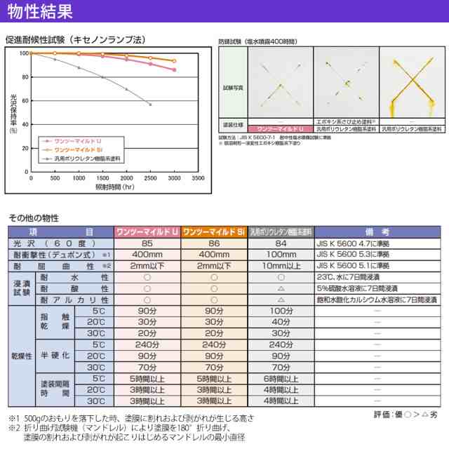 送料無料！ワンツーマイルドSi 4kgセット 艶有 濃彩色 エスケー化研 鉄部用 塗料｜au PAY マーケット